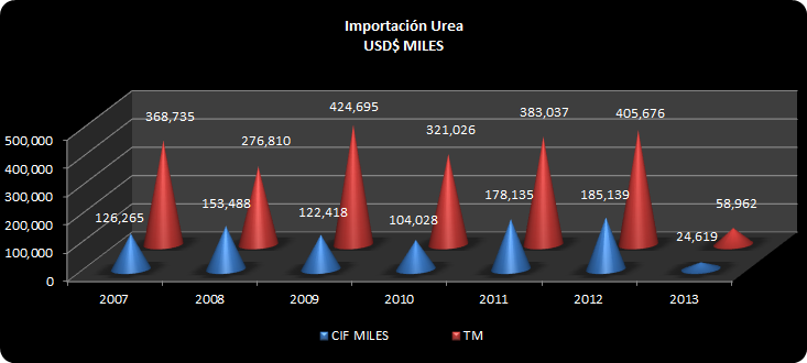 Urea Perú Importación Enero 2013 | Agrodataperu