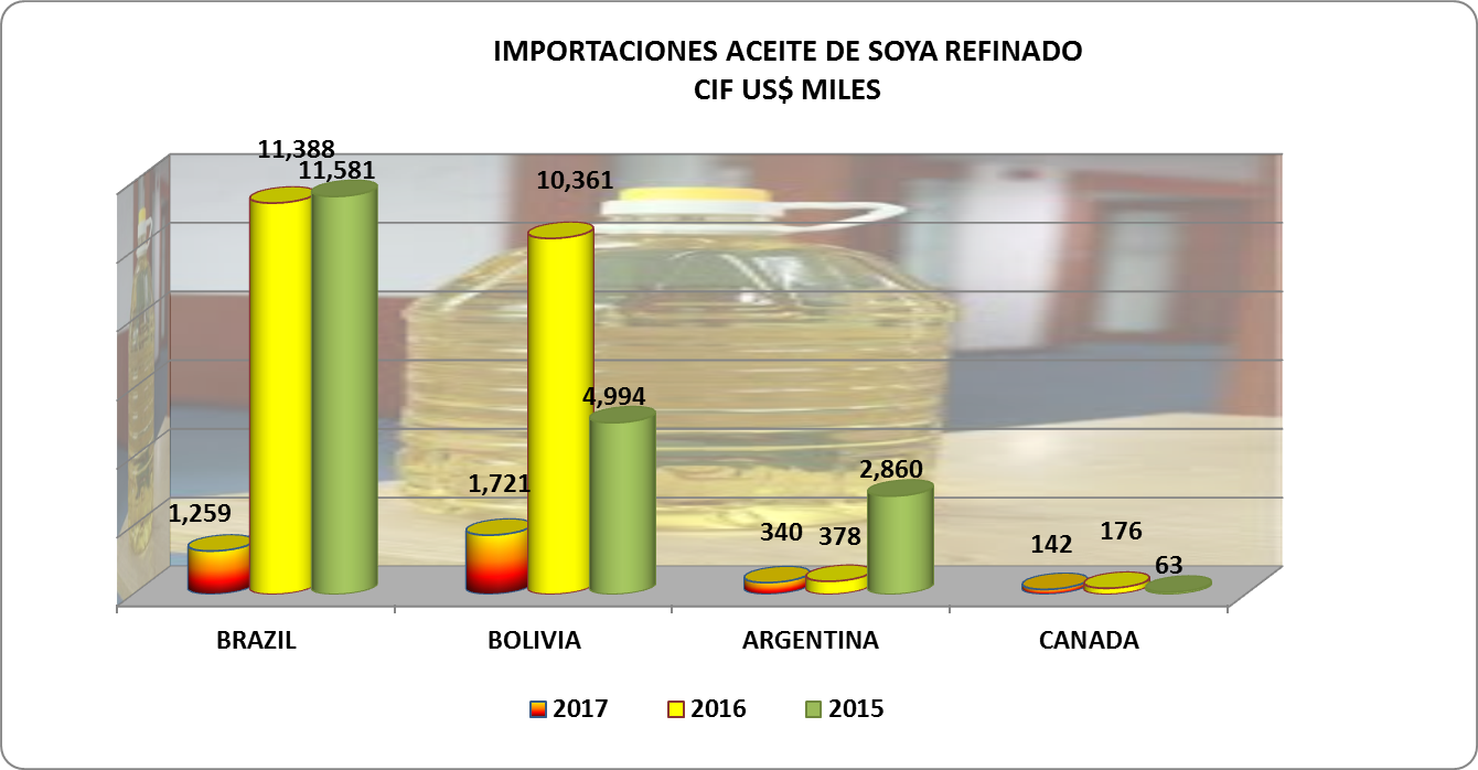 Soya Aceite en Bruto Perú Importación 2017 Febrero Agrodataperu