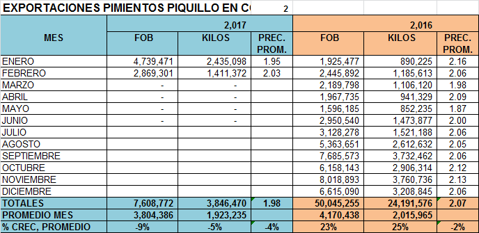 Pimientos Conservas Exportación Perú