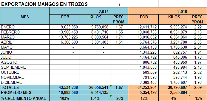 Mango Trozos Perú