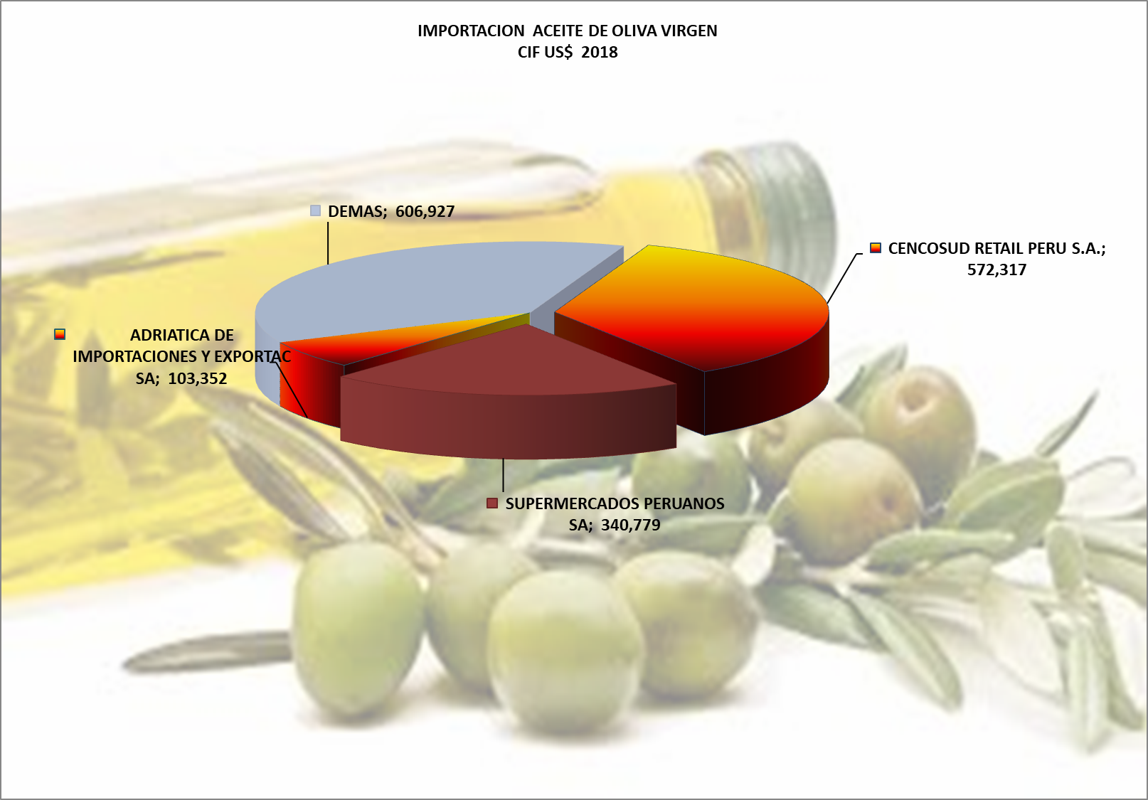 Oliva Aceite Per Importacin 2018 - Agrodataperu