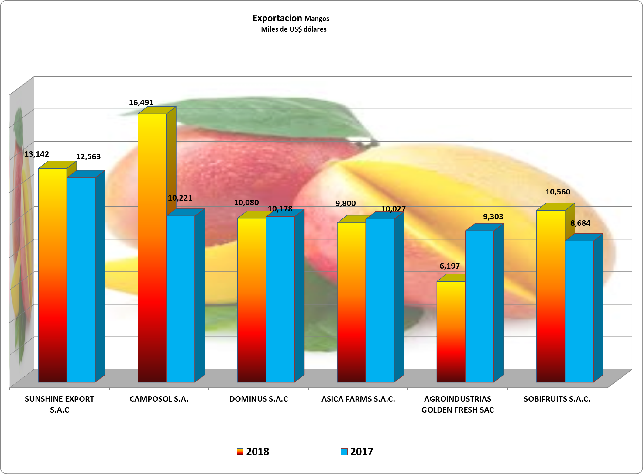 Mangos Perú Exportación 2018 Septiembre Agrodataperu 2175