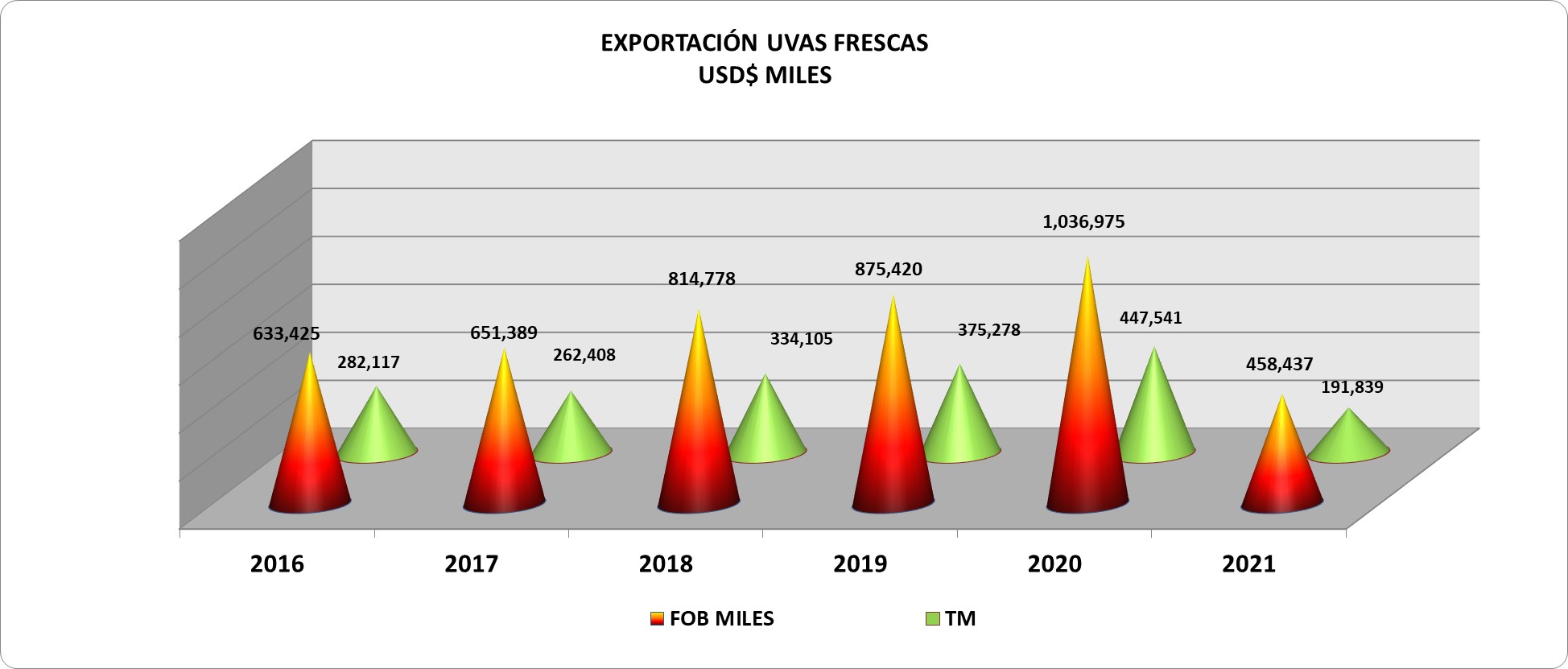 Uvas Perú Exportación 2021 Febrero - Agrodataperu