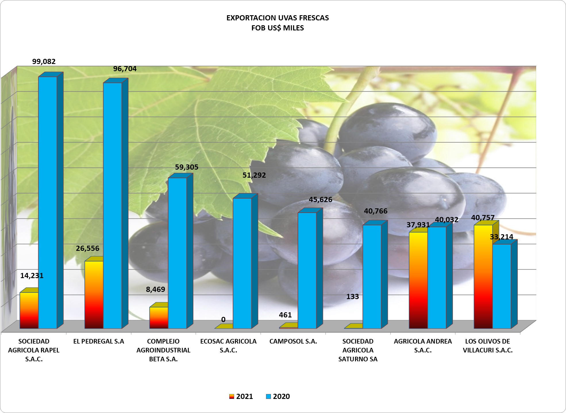 Uvas Perú Exportación 2021 Febrero - Agrodataperu