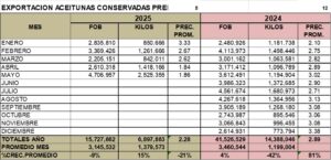 Aceitunas Preparadas Perú Exportación 2025 Mayo