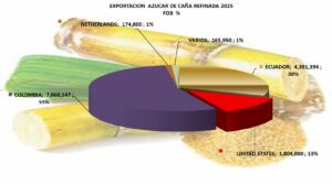 Azucar de Caña Refinada Perú Exportación 2025 Mayo