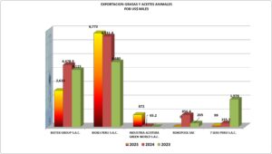 Grasas Animales Perú Exportación 2025 Mayo