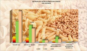 Pastas Alimenticias Perú Exportación 2025 Mayo