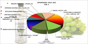 Pisco Perú Exportación 2025 Mayo
