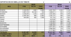 Semilla de Tomate Perú Exportación 2025 Mayo