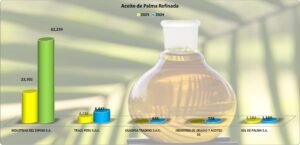 Aceite de Palma Refinado Perú Exportación 2025