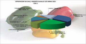Aji Chile, Pimiento Guajillo Perú Exportación 2025 Junio