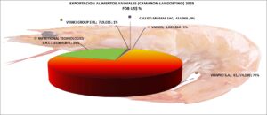 Alimentos Animales Langostinos Perú Exportación 2025 Junio