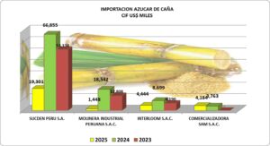 Azúcar de Caña Refinada Perú Exportación 2025 Junio