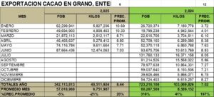 Cacao en Grano Perú Exportación 2025 Junio