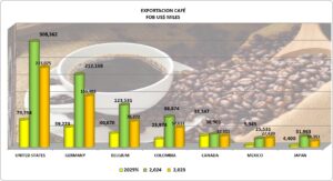 Café en Grano Perú Exportación 2025 Junio