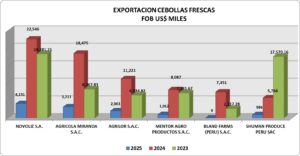 Cebollas Frescas Perú Exportación 2025 Junio