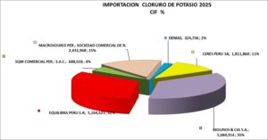 Cloruro de Potasio Perú Importación 2025 Junio