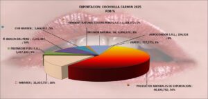 Cochinilla Carmin Perú Exportación 2025 Junio