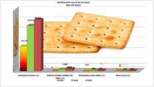Galletas Saladas Perú Exportación 2025 Junio