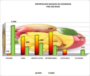 Mango Conservas Perú Exportación 2025 Junio