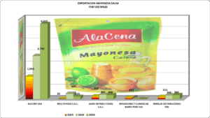 Mayonesa Perú Exportación 2025 Junio
