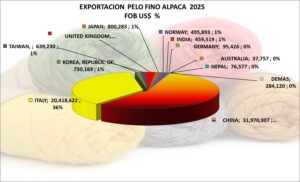 Pelo Fino Alpaca Perú Exportación 2025 Junio