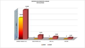 Pimiento Especie Annum Perú Exportación 2025 Junio