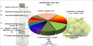 Pisco Perú Exportación 2025 Junio