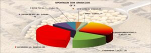 Soya Granos Perú Importación 2025 Junio