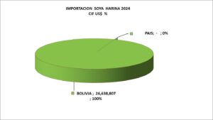 Soya Harina Perú Importación 2025 Junio