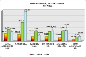 Soya Tortas Perú Importación 2025 Junio
