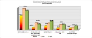 Sulfato de Amonio Perú Importación 2025 Junio