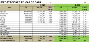 Azúcar de Caña Refinada Perú Importación 2025 Junio
