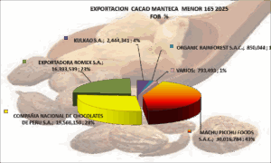 Cacao Manteca menor 165 Perú Exportación 2025 Junio