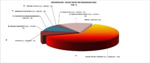 Cacao Pasta sin desgrasar Perú Exportación 2025 Junio