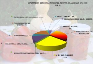 Conservas Pimientos, Ají Rocoto Anarillo Perú Exportaciones 2025 Junio