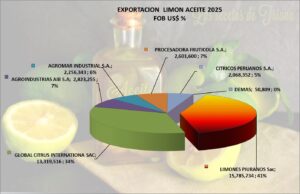 Limón Aceite Perú Exportación 2025 Junio