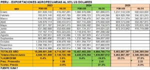 Exportaciones Agropecuarias 202024-2025 Junio