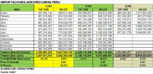 Importaciones agropecuarias 2024 a Julio 2025