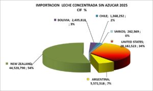 Leche Concentrada sin Azucar Perú Importación 2025 Julio