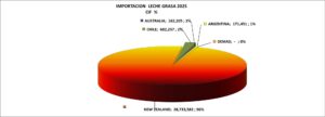 Leche Grasa Perú Importación 2025 Julio