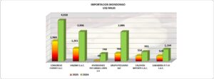Mondongo Perú Importación 2025 Julio