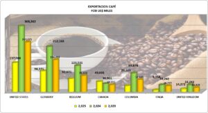 Cafe Grano Perú Exportación 2025 Julio