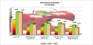 Manzanas Frescas Perú Importación 2025 Julio