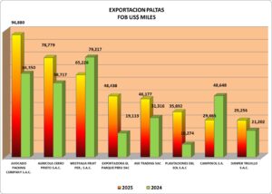 Aguacate Paltas Perú Exportación 2025 Julio