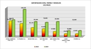 Soya Tortas y Residuos Perú Importación 2025 Julio