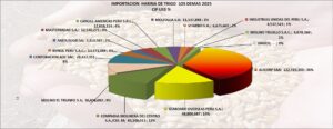 Trigo Los Demas Perú Importación 2025 Julio