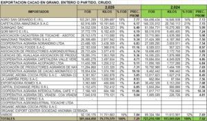 Cacao Grano Perú Exportación 2025 Agosto