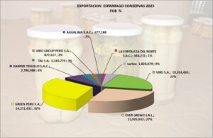 Espárrago Conservas Perú Exportación 2025 Agosto